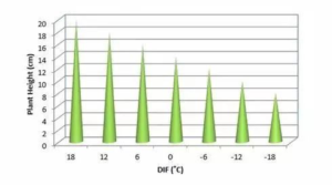 TEMPERATURE CHANGE AND PLANT GROWTH 2 DIF