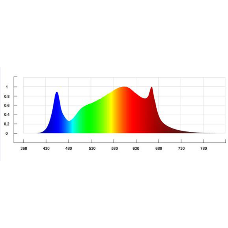 LED Grow Light 380W Spectrum LED Grow Light 380W Spectrum